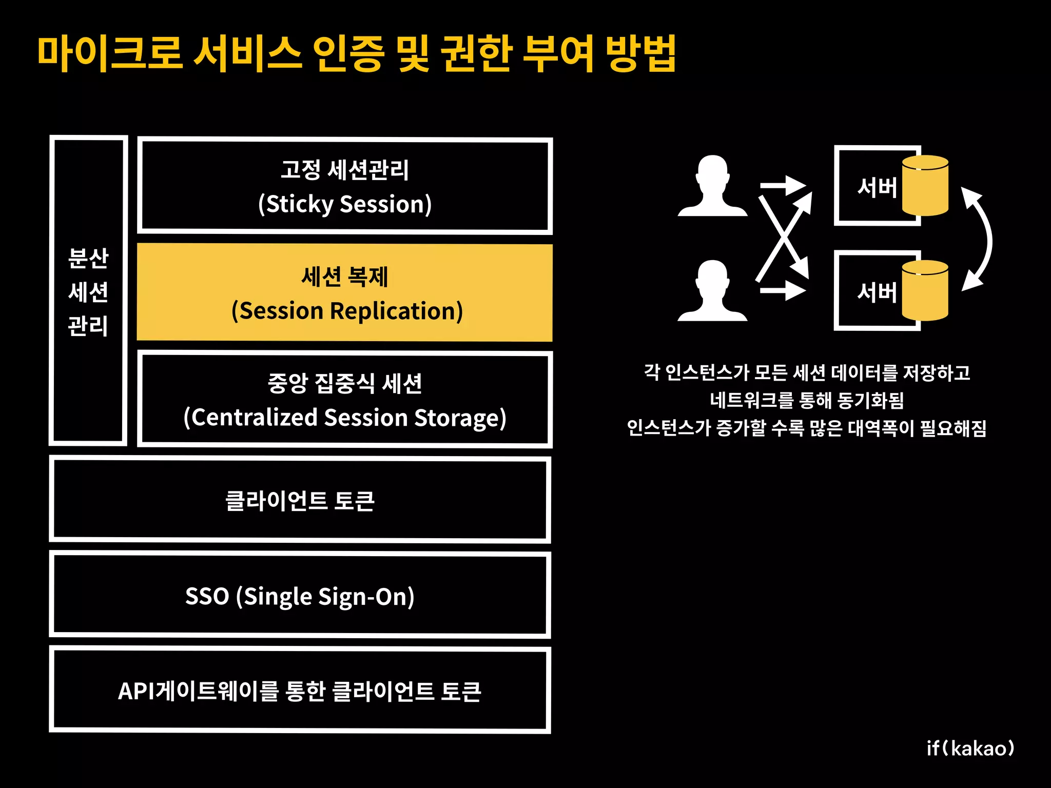 마이크로 서비스 인증 및 권한 부여 방법
분산
세션
관리
고정 세션관리 
(Sticky Session)
세션 복제 
(Session Replication)
중앙 집중식 세션 
(Centralized Session Storage)
클라이언트 토큰
SSO (Single Sign-On)
API게이트웨이를 통한 클라이언트 토큰
서버
서버
각 인스턴스가 모든 세션 데이터를 저장하고
네트워크를 통해 동기화됨
인스턴스가 증가할 수록 많은 대역폭이 필요해짐
 