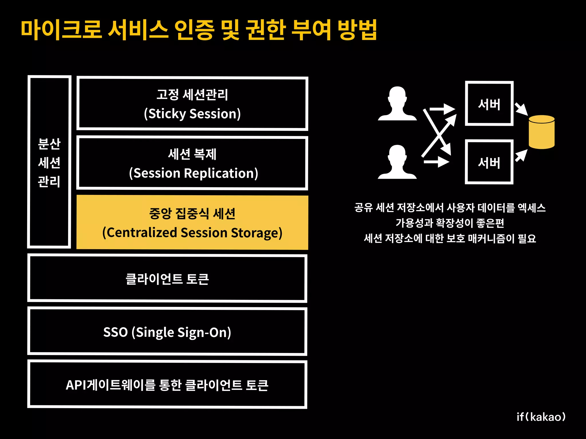 마이크로 서비스 인증 및 권한 부여 방법
분산
세션
관리
고정 세션관리 
(Sticky Session)
중앙 집중식 세션 
(Centralized Session Storage)
클라이언트 토큰
SSO (Single Sign-On)
API게이트웨이를 통한 클라이언트 토큰
서버
서버
공유 세션 저장소에서 사용자 데이터를 엑세스
가용성과 확장성이 좋은편
세션 저장소에 대한 보호 매커니즘이 필요
세션 복제 
(Session Replication)
 