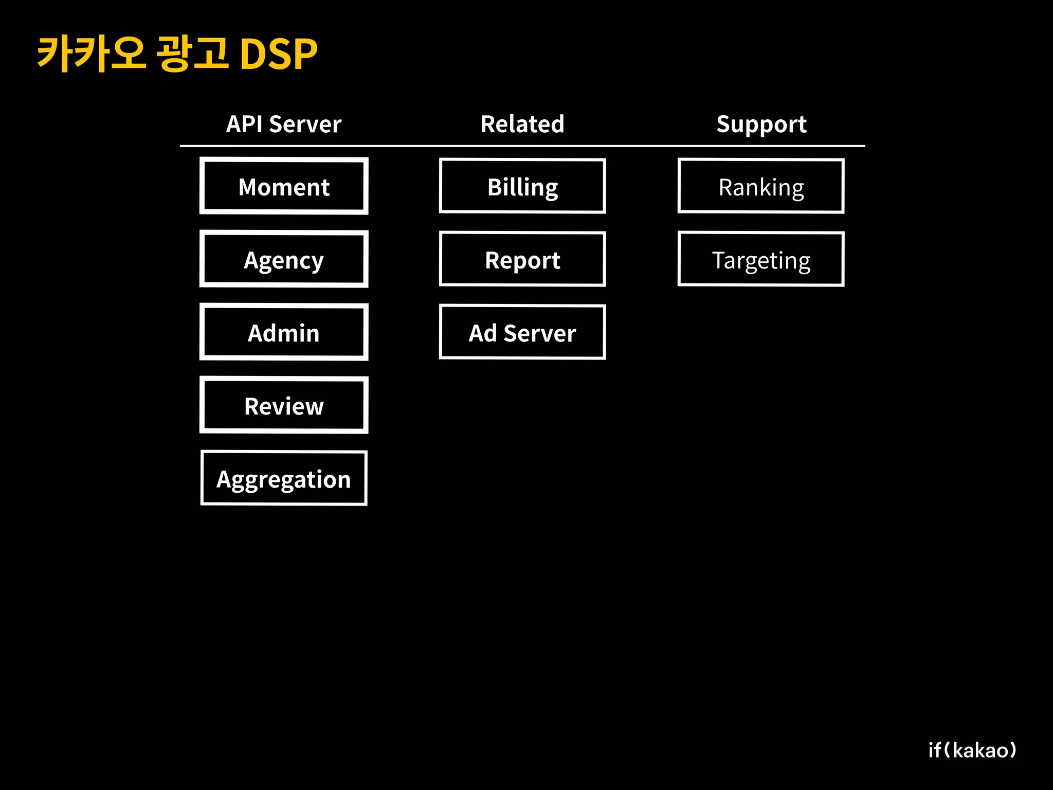 카카오 광고 DSP
Moment
Agency
Admin
Review
Ad Server
Billing
Report
Ranking
Targeting
API Server Related Support
Aggregation
 