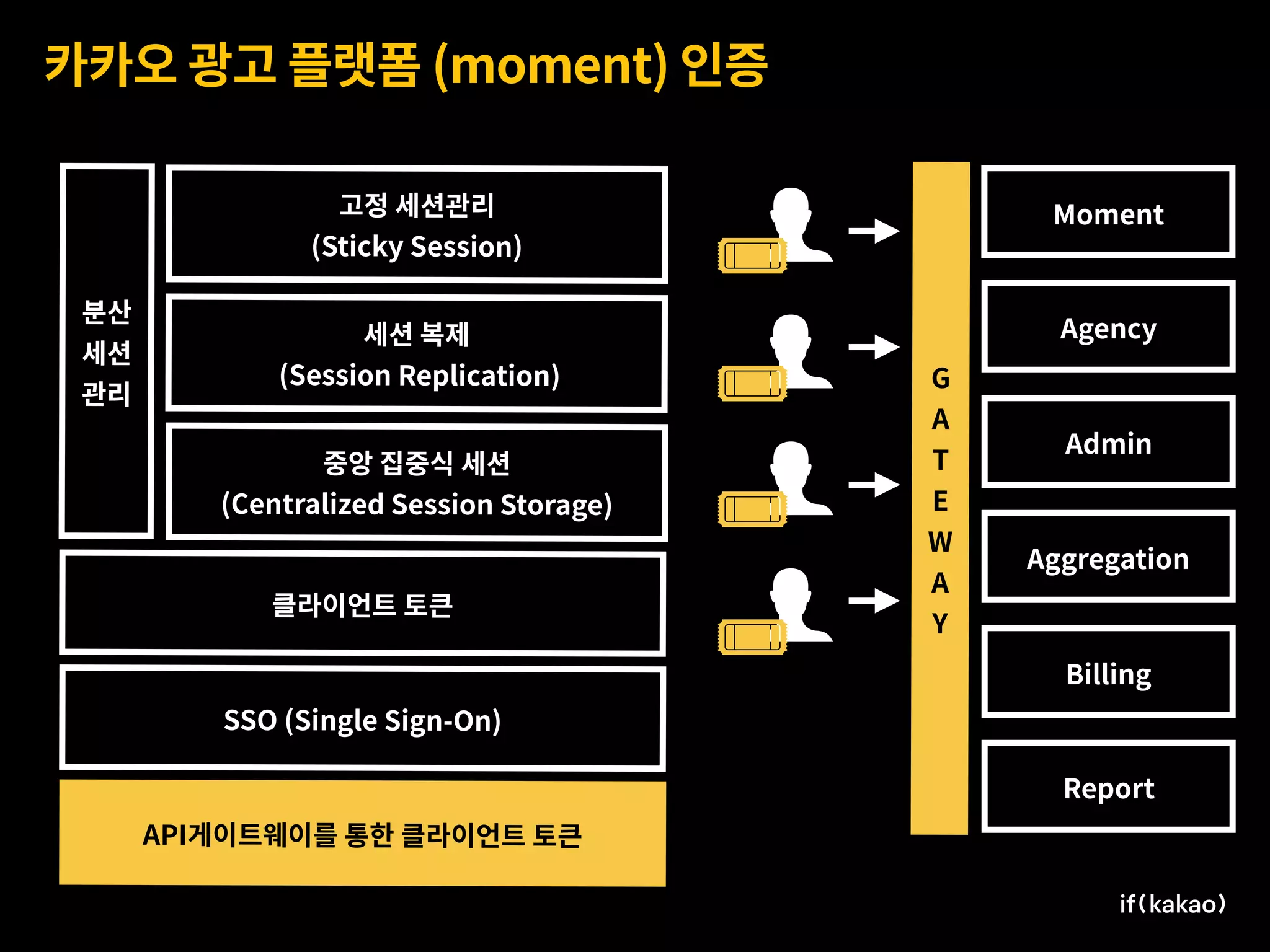 카카오 광고 플랫폼 (moment) 인증
분산
세션
관리
고정 세션관리 
(Sticky Session)
SSO (Single Sign-On)
API게이트웨이를 통한 클라이언트 토큰
세션 복제 
(Session Replication)
중앙 집중식 세션 
(Centralized Session Storage)
클라이언트 토큰
G 
A
T
E
W
A
Y
Admin
Agency
Moment
Aggregation
Billing
Report
 