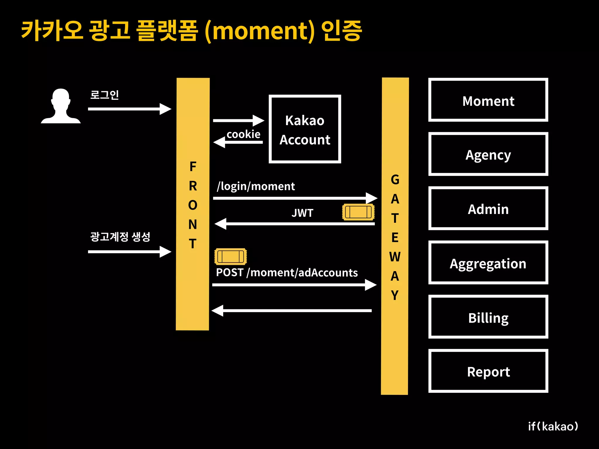 카카오 광고 플랫폼 (moment) 인증
Admin
Agency
Moment
Aggregation
Billing
Report
G 
A
T
E
W
A
Y
로그인
F
R
O
N
T
Kakao
Account
/login/moment
cookie
JWT
광고계정 생성
POST /moment/adAccounts
 