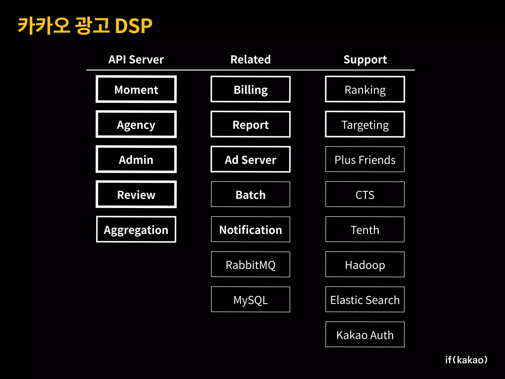 카카오 광고 DSP
Moment
Agency
Admin
Review
Aggregation
Ad Server
Billing
Report
Batch
Notiﬁcation
Ranking
Targeting
Plus Friends
CTS
Tenth
Hadoop
Elastic Search
API Server Related Support
RabbitMQ
MySQL
Kakao Auth
 