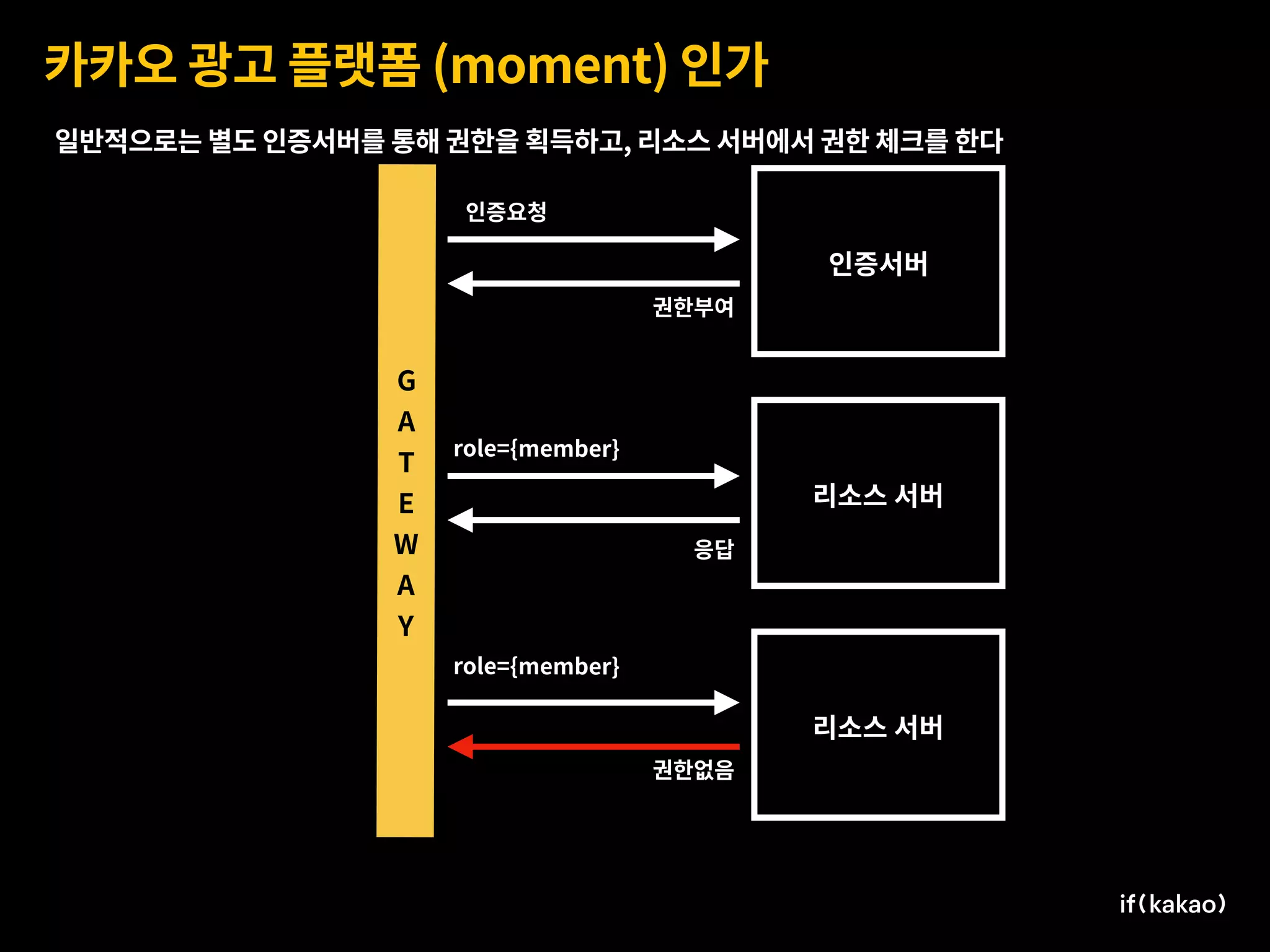 카카오 광고 플랫폼 (moment) 인가
리소스 서버
리소스 서버
인증서버
G 
A
T
E
W
A
Y
인증요청
권한부여
role={member}
role={member}
응답
권한없음
일반적으로는 별도 인증서버를 통해 권한을 획득하고, 리소스 서버에서 권한 체크를 한다
 