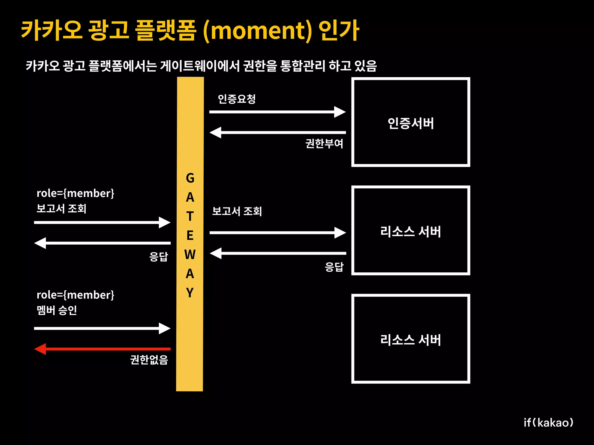 카카오 광고 플랫폼 (moment) 인가
리소스 서버
리소스 서버
인증서버
G 
A
T
E
W
A
Y
인증요청
권한부여
role={member}
보고서 조회
role={member}
멤버 승인
응답
권한없음
카카오 광고 플랫폼에서는 게이트웨이에서 권한을 통합관리 하고 있음
보고서 조회
응답
 