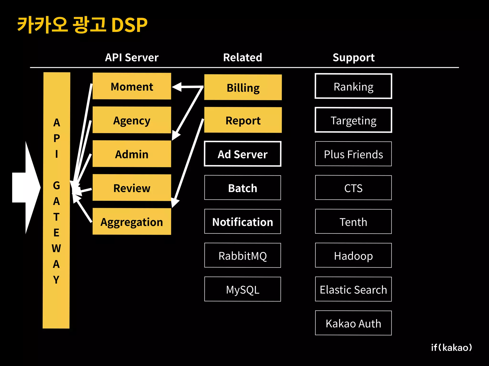 카카오 광고 DSP
Moment
Agency
Admin
Review
Aggregation
Billing
Report
API Server Related Support
A 
P
I 
G 
A
T
E
W
A
Y
Batch
Notiﬁcation
Ranking
Targeting
Plus Friends
CTS
Tenth
Hadoop
Elastic Search
RabbitMQ
MySQL
Kakao Auth
Ad Server
 