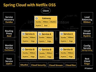 Spring Cloud with Netflix OSS
Service A
Hystrix
RibbonEureka
Feign
Gateway
Hystrix
RibbonEureka
Zuul
OAuth2
Service
Discovery
Eureka
Monitor
Service
Dashboard
Routing
Proxy
Zuul
Client
Trace
Service
zipkin
Conﬁg
Service
Spring-Conﬁg
Rest
Client
Feign
Load
Balancing
Ribbon
Circuit
Breaker
Hystrix
Cloud BusCloud StreamCloud SecurityOAuth2
Service A
Hystrix
RibbonEureka
Feign
Service A
Hystrix
RibbonEureka
Feign
Service B
Hystrix
RibbonEureka
Feign
Service B
Hystrix
RibbonEureka
Feign
Service B
Hystrix
RibbonEureka
Feign
 