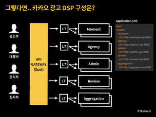 Review
Admin
Agency
Moment
그렇다면.. 카카오 광고 DSP 구성은?
Moment
Agency
Admin
Review
API
GATEWAY
(Zuul)
L7
L7
L7
L7
Review
AggregationL7
zuul:
routes:
moment:
url: http://moment-api:8080
agency:
url: http://agency-api:8080
admin:
url: http://admin-api:8080
review:
url: http://review-api:8080
application.yml
aggregation:
url: http://aggregation-api:8080
,
광고주
.
대행사
3
관리자
4
심사자
 