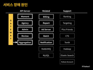 서비스 장애 원인
Moment
Agency
Admin
Review
Aggregation
Ad Server
Billing
Report
Batch
Notiﬁcation
Ranking
Targeting
Plus Friends
CTS
Tenth
Hadoop
Elastic Search
Kakao Account
API Server Related Support
G 
A
T
E
W
A
Y
RabbitMQ
MySQL
 