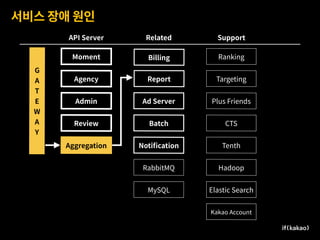 서비스 장애 원인
Moment
Agency
Admin
Review
Aggregation
Ad Server
Billing
Report
Batch
Notiﬁcation
Ranking
Targeting
Plus Friends
CTS
Tenth
Hadoop
Elastic Search
Kakao Account
API Server Related Support
G 
A
T
E
W
A
Y
RabbitMQ
MySQL
 