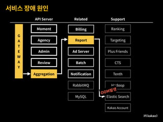 서비스 장애 원인
Moment
Agency
Admin
Review
Aggregation
Ad Server
Billing
Report
Batch
Notiﬁcation
Ranking
Targeting
Plus Friends
CTS
Tenth
Hadoop
Elastic Search
Kakao Account
API Server Related Support
G 
A
T
E
W
A
Y
RabbitMQ
MySQL
OOM발생
 