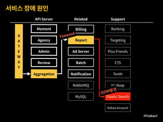 서비스 장애 원인
Moment
Agency
Admin
Review
Aggregation
Ad Server
Billing
Report
Batch
Notiﬁcation
Ranking
Targeting
Plus Friends
CTS
Tenth
Hadoop
Elastic Search
Kakao Account
API Server Related Support
G 
A
T
E
W
A
Y
RabbitMQ
MySQL
OOM발생
Timeout
 