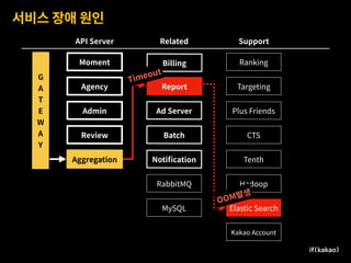 서비스 장애 원인
Moment
Agency
Admin
Review
Aggregation
Ad Server
Billing
Report
Batch
Notiﬁcation
Ranking
Targeting
Plus Friends
CTS
Tenth
Hadoop
Elastic Search
Kakao Account
API Server Related Support
G 
A
T
E
W
A
Y
RabbitMQ
MySQL
OOM발생
Timeout
 