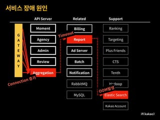 서비스 장애 원인
Moment
Agency
Admin
Review
Aggregation
Ad Server
Billing
Report
Batch
Notiﬁcation
Ranking
Targeting
Plus Friends
CTS
Tenth
Hadoop
Elastic Search
Kakao Account
API Server Related Support
G 
A
T
E
W
A
Y
RabbitMQ
MySQL
OOM발생
Timeout
Connection 증가
 