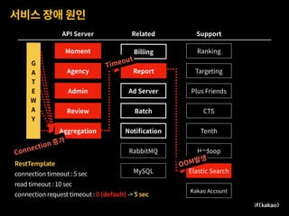 서비스 장애 원인
Moment
Agency
Admin
Review
Aggregation
Ad Server
Billing
Report
Batch
Notiﬁcation
Ranking
Targeting
Plus Friends
CTS
Tenth
Hadoop
Elastic Search
Kakao Account
API Server Related Support
G 
A
T
E
W
A
Y
RabbitMQ
MySQL
RestTemplate
connection timeout : 5 sec
read timeout : 10 sec
connection request timeout : 0 (default) -> 5 sec
OOM발생
Timeout
Connection 증가
 