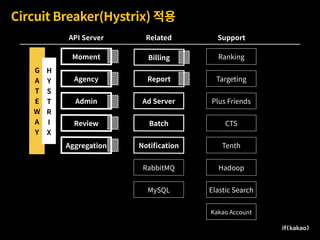 Circuit Breaker(Hystrix) 적용
Moment
Agency
Admin
Review
Aggregation
Ad Server
Billing
Report
Batch
Notiﬁcation
Ranking
Targeting
Plus Friends
CTS
Tenth
Hadoop
Elastic Search
Kakao Account
API Server Related Support
G 
A
T
E
W
A
Y
RabbitMQ
MySQL
H
Y
S
T
R
I
X
 
