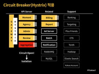 Circuit Breaker(Hystrix) 적용
Moment
Agency
Admin
Review
Aggregation
Ad Server
Billing
Report
Batch
Notiﬁcation
Ranking
Targeting
Plus Friends
CTS
Tenth
Hadoop
Elastic Search
Kakao Account
API Server Related Support
G 
A
T
E
W
A
Y
RabbitMQ
MySQL
H
Y
S
T
R
I
X
Isolation
Circuit Open!
 