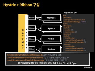 G 
A
T
E
W
A
Y
Review
Admin
Agency
Moment
Hystrix + Ribbon 구성
Moment
Agency
Admin
Review
Ribbon
Ribbon
Ribbon
Ribbon
Review
AggregationRibbon
zuul:
threadPool:
useSeparateThreadPools: true
ribbonIsolationStrategy: THREAD
hystrix:
threadpool:
default:
coreSize: 10
maximumSize: 20
command:
default:
circuitBreaker:
requestVolumeThreshold: 10
errorThresholdPercentage: 50
moment:
circuitBreaker:
requestVolumeThreshold: 20
errorThresholdPercentage: 50
application.yml
H
Y
S
T
R
I
X
metrics.rollingStats.timeInMilliseconds : 감시 시간, 기본값 10초
circuitBreaker.requestVolumeThreshold : 감시 시간 내 요청 수, 기본값 20
circuitBreaker.errorThresholdPercentage : 요청 대비 오류율, 기본값 50
10초이내에 발생한 요청 20번 동안 50% 오류 발생시 Circuit을 Open
 