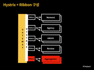 G 
A
T
E
W
A
Y
Review
Admin
Agency
Moment
Hystrix + Ribbon 구성
Moment
Agency
Admin
Review
Ribbon
Ribbon
Ribbon
Ribbon
Review
AggregationRibbon
H
Y
S
T
R
I
X
 