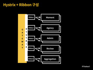 G 
A
T
E
W
A
Y
Review
Admin
Agency
Moment
Hystrix + Ribbon 구성
Moment
Agency
Admin
Review
Ribbon
Ribbon
Ribbon
Ribbon
Review
AggregationRibbon
H
Y
S
T
R
I
X
 