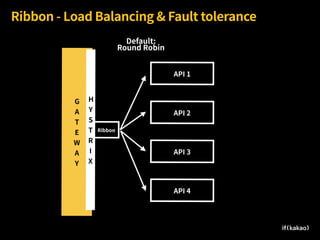 G 
A
T
E
W
A
Y
Ribbon - Load Balancing & Fault tolerance
Ribbon
Default:
Round Robin
API 3
API 2
API 1
API 4
H
Y
S
T
R
I
X
 
