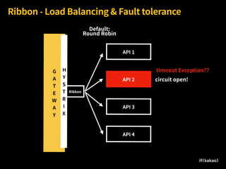 G 
A
T
E
W
A
Y
API 3
Ribbon - Load Balancing & Fault tolerance
API 2
Ribbon
API 1
API 4
Default:
Round Robin
circuit open!
timeout Exception??H
Y
S
T
R
I
X
 