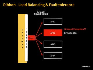 G 
A
T
E
W
A
Y
API 3
Ribbon - Load Balancing & Fault tolerance
API 2
Ribbon
API 1
API 4
Default:
Round Robin
circuit open!
timeout Exception??H
Y
S
T
R
I
X
 