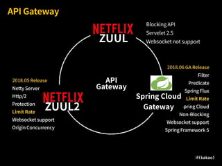 2018.06 GA Release
Filter
Predicate
Spring Flux
Limit Rate
Spring Cloud
Non-Blocking
Websocket support
Spring Framework 5
2018.05 Release
Netty Server
Http/2
Protection
Limit Rate
Websocket support
Origin Concurrency
API Gateway
ZUUL
API
Gateway
ZUUL2
Spring Cloud
Gateway
Blocking API
Servelet 2.5
Websocket not support
 