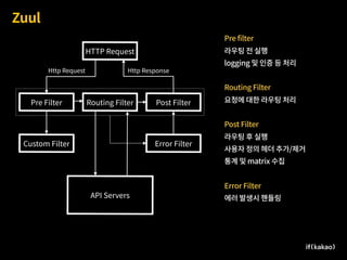 Zuul
Pre filter
라우팅 전 실행
logging 및 인증 등 처리
Routing Filter
요청에 대한 라우팅 처리
Post Filter
라우팅 후 실행
사용자 정의 헤더 추가/제거
통계 및 matrix 수집
Error Filter
에러 발생시 핸들링
Http ResponseHttp Request
HTTP Request
Pre Filter Routing Filter Post Filter
Custom Filter
API Servers
Error Filter
 