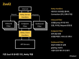 Netty Server
Handlers
Zuul2
Netty Handlers
네트워크 프로토콜, 웹서버,
Connection 관리, 프록시 작업
Inbound Filter
요청을 proxy 하기전 처리
인증, 라우팅, Request 변경 등
Endpoint Filter
정적 응답 반환
요청을 백엔드 서비스로 프록시
Outbound Filter
응답이 반환된 후 실행
gziping, matrix
사용자 정의 헤더 추가/제거
ResponseRequest
Internet
Endpoint
Filter
API Servers
Netty Client
Handlers
Outbound
Filter
Inbound
Filter
Inbound
Filter
Inbound
Filter
Outbound
Filter
Outbound
Filter
기존 Zuul 과 유사한 구조, Netty 적용
 