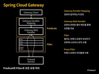 Spring Cloud Gateway
Gateway Handler Mapping
경로와 일치하는지 판단
Gateway Web Handler
요청과 관련된 필터 체인을 통해
요청을 전송
Filter
필터는 프록시 요청이 보내지기
전후에 나뉘어서 로직 수행
Proxy Filter
프록시 요청이 처리될때 수행
Gateway Client
Gateway Handler
Mapping
Proxied
Service
Gateway Web
Handler
Filter
Filter
Filter
Proxy
Filter
Predicate
Filter
Predicat와 Filter로 모든 요청 처리
 