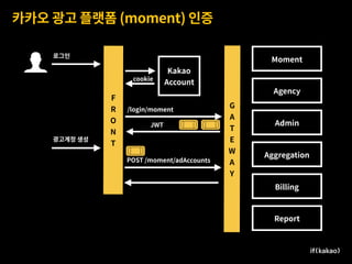 카카오 광고 플랫폼 (moment) 인증
Admin
Agency
Moment
Aggregation
Billing
Report
G 
A
T
E
W
A
Y
로그인
F
R
O
N
T
Kakao
Account
/login/moment
cookie
JWT
광고계정 생성
POST /moment/adAccounts
 