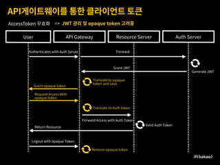 API게이트웨이를 통한 클라이언트 토큰
Resource Server Auth ServerAPI GatewayUser
Authenticates with Auth Server Forward
Generate JWT
Grant JWT
Translate to opaque
token and save
Grant opaque token
Request Access With
opaque token
Translate to Auth token
Forward Access with Auth Token
Valid Auth Token
Return Resource
Logout with opaque Token
Remove opaque token
AccessToken 무효화 => JWT 관리 및 opaque token 고려중
 