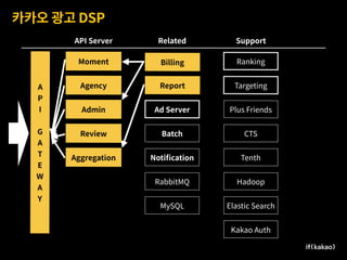 카카오 광고 DSP
Moment
Agency
Admin
Review
Aggregation
Billing
Report
API Server Related Support
A 
P
I 
G 
A
T
E
W
A
Y
Batch
Notiﬁcation
Ranking
Targeting
Plus Friends
CTS
Tenth
Hadoop
Elastic Search
RabbitMQ
MySQL
Kakao Auth
Ad Server
 