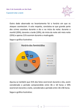 Raio X do Feminicídio em São Paulo
É possível evitar a morte
9
Outro dado observado no levantamento foi o horário em que os
ataques aconteciam. A este respeito, constatou-se que grande parte
dos crimes acontece durante o dia e no início da noite: durante a
manhã (20%), durante a tarde (19%), do início da noite até meia noite
(35%) e apenas 21% ocorrem durante a madrugada.
Segue o gráfico ilustrativo:
Apurou-se também que 41% dos fatos ocorreram durante o dia, assim
considerado o período compreendido entre 06 e 18 horas e 59%
ocorreram durante a noite, considerado o período entre 18 e 06 horas.
Segue o gráfico ilustrativo:
 