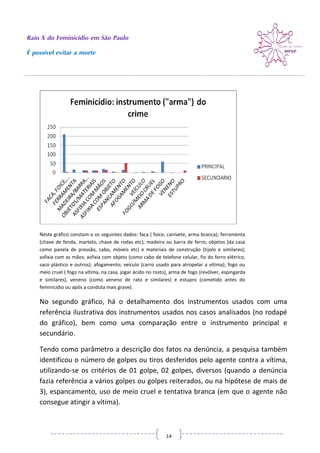 Raio X do Feminicídio em São Paulo
É possível evitar a morte
14
Neste gráfico constam o os seguintes dados: faca ( foice, canivete, arma branca); ferramenta
(chave de fenda, martelo, chave de rodas etc); madeira ou barra de ferro; objetos (da casa
como panela de pressão, cabo, móveis etc) e materiais de construção (tijolo e similares);
asfixia com as mãos; asfixia com objeto (como cabo de telefone celular, fio do ferro elétrico,
saco plástico e outros); afogamento; veículo (carro usado para atropelar a vítima); fogo ou
meio cruel ( fogo na vítima, na casa, jogar ácido no rosto), arma de fogo (revólver, espingarda
e similares), veneno (como veneno de rato e similares) e estupro (cometido antes do
feminicídio ou após a conduta mais grave).
No segundo gráfico, há o detalhamento dos instrumentos usados com uma
referência ilustrativa dos instrumentos usados nos casos analisados (no rodapé
do gráfico), bem como uma comparação entre o instrumento principal e
secundário.
Tendo como parâmetro a descrição dos fatos na denúncia, a pesquisa também
identificou o número de golpes ou tiros desferidos pelo agente contra a vítima,
utilizando-se os critérios de 01 golpe, 02 golpes, diversos (quando a denúncia
fazia referência a vários golpes ou golpes reiterados, ou na hipótese de mais de
3), espancamento, uso de meio cruel e tentativa branca (em que o agente não
consegue atingir a vítima).
 