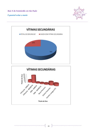 Raio X do Feminicídio em São Paulo
É possível evitar a morte
19
 