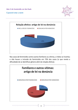 Raio X do Feminicídio em São Paulo
É possível evitar a morte
21
Nos casos de feminicídio contra outros familiares ou vítimas, o índice se inverteu
e não houve a inclusão do feminicídio em 73% dos casos (o que revela a
dificuldade de se identificar gênero além da relação afetiva).
 