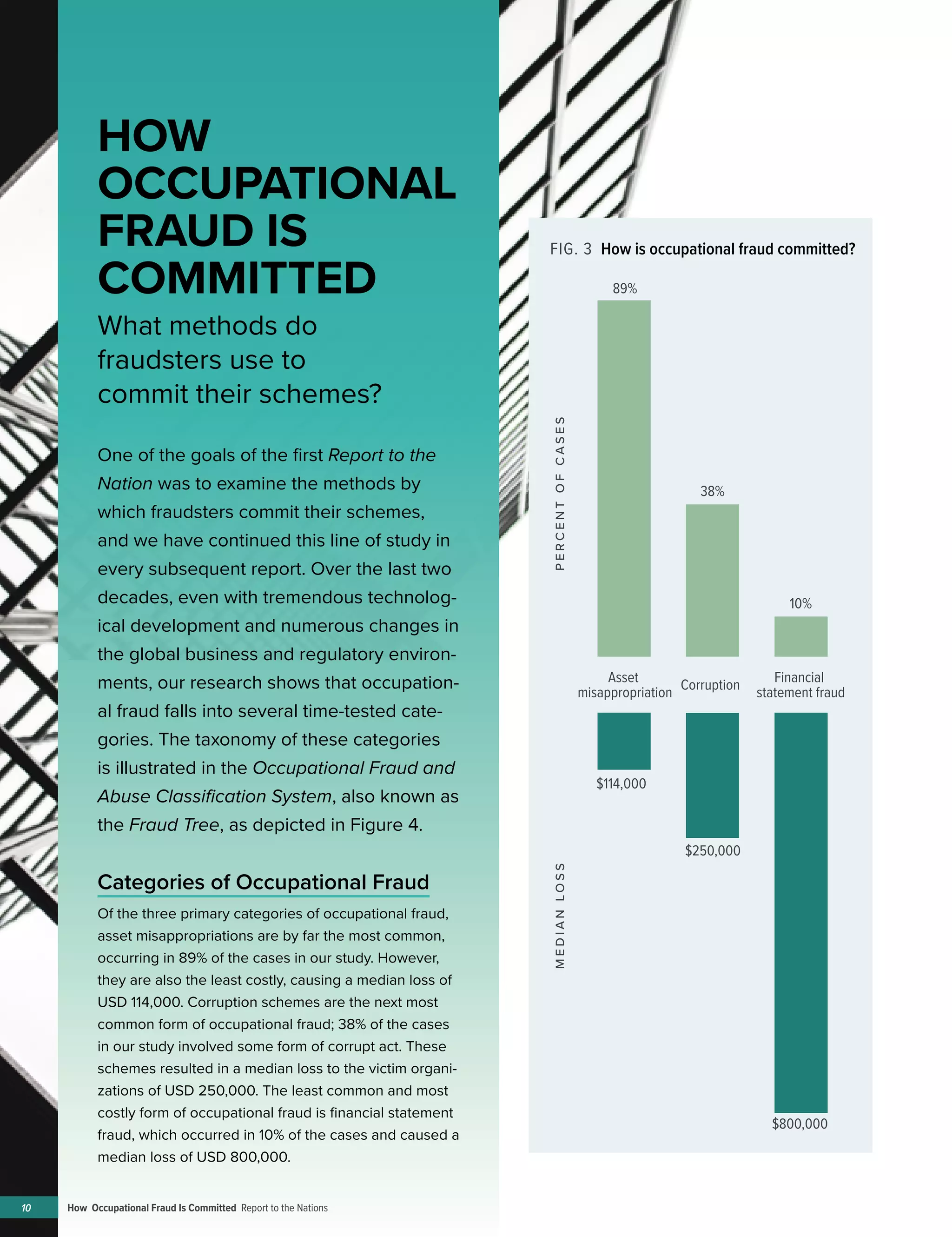 How Occupational Fraud Is Committed Report to the Nations10
One of the goals of the first Report to the
Nation was to examine the methods by
which fraudsters commit their schemes,
and we have continued this line of study in
every subsequent report. Over the last two
decades, even with tremendous technolog-
ical development and numerous changes in
the global business and regulatory environ-
ments, our research shows that occupation-
al fraud falls into several time-tested cate-
gories. The taxonomy of these categories
is illustrated in the Occupational Fraud and
Abuse Classification System, also known as
the Fraud Tree, as depicted in Figure 4.
HOW
OCCUPATIONAL
FRAUD IS
COMMITTED
What methods do
fraudsters use to
commit their schemes?
Categories of Occupational Fraud
Of the three primary categories of occupational fraud,
asset misappropriations are by far the most common,
occurring in 89% of the cases in our study. However,
they are also the least costly, causing a median loss of
USD 114,000. Corruption schemes are the next most
common form of occupational fraud; 38% of the cases
in our study involved some form of corrupt act. These
schemes resulted in a median loss to the victim organi-
zations of USD 250,000. The least common and most
costly form of occupational fraud is financial statement
fraud, which occurred in 10% of the cases and caused a
median loss of USD 800,000.
FIG. 3 How is occupational fraud committed?
89%
38%
10%
$114,000
$250,000
$800,000
Asset
misappropriation Corruption
Financial
statement fraud
PERCENTOFCASESMEDIANLOSS
 