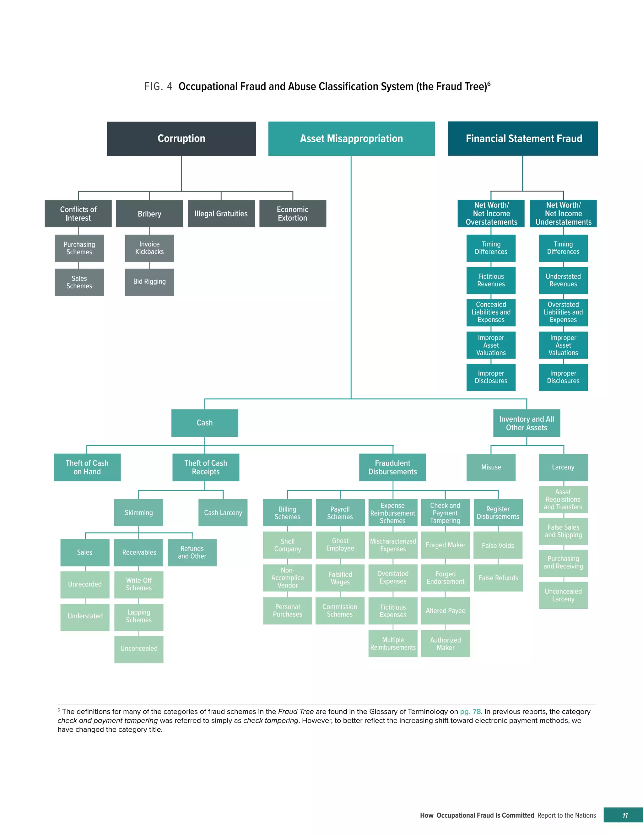 Corruption
Conﬂicts of
Interest
Cash
Theft of Cash
on Hand
Theft of Cash
Receipts
Fraudulent
Disbursements
Inventory and All
Other Assets
Purchasing
Schemes
Sales
Schemes
Bid Rigging
Skimming Cash Larceny
Misuse Larceny
Asset
Requisitions
and Transfers
False Sales
and Shipping
Purchasing
and Receiving
Unconcealed
Larceny
Sales
Unrecorded
Write-Off
Schemes
Lapping
Schemes
Unconcealed
Understated
Receivables
Refunds
and Other
Billing
Schemes
Payroll
Schemes
Expense
Reimbursement
Schemes
Check and
Payment
Tampering
Register
Disbursements
Forged Maker False Voids
False Refunds
Forged
Endorsement
Authorized
Maker
Altered Payee
Mischaracterized
Expenses
Ghost
Employee
Commission
Schemes
Overstated
Expenses
Fictitious
Expenses
Multiple
Reimbursements
Falsiﬁed
Wages
Shell
Company
Non-
Accomplice
Vendor
Personal
Purchases
Invoice
Kickbacks
Timing
Differences
Fictitious
Revenues
Improper
Asset
Valuations
Concealed
Liabilities and
Expenses
Timing
Differences
Understated
Revenues
Improper
Asset
Valuations
Overstated
Liabilities and
Expenses
Improper
Disclosures
Improper
Disclosures
Illegal Gratuities Economic
ExtortionBribery
Net Worth/
Net Income
Overstatements
Net Worth/
Net Income
Understatements
Asset Misappropriation Financial Statement Fraud
Report to the Nations How Occupational Fraud Is Committed 11
FIG. 4 Occupational Fraud and Abuse Classification System (the Fraud Tree)6
6
The definitions for many of the categories of fraud schemes in the Fraud Tree are found in the Glossary of Terminology on pg. 78. In previous reports, the category
check and payment tampering was referred to simply as check tampering. However, to better reflect the increasing shift toward electronic payment methods, we
have changed the category title.
How Occupational Fraud Is Committed Report to the Nations
 