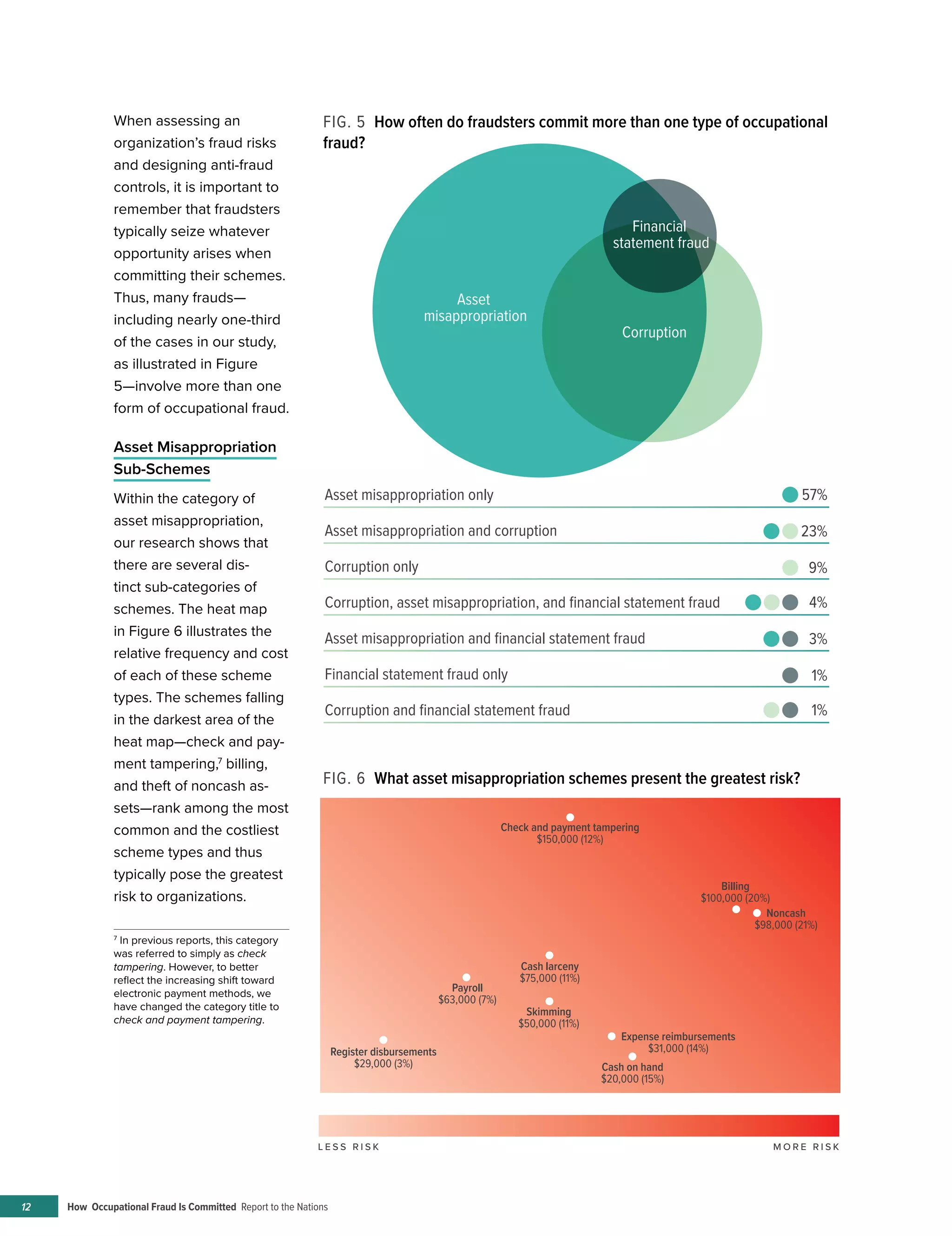 How Occupational Fraud Is Committed Report to the Nations12
When assessing an
organization’s fraud risks
and designing anti-fraud
controls, it is important to
remember that fraudsters
typically seize whatever
opportunity arises when
committing their schemes.
Thus, many frauds—
including nearly one-third
of the cases in our study,
as illustrated in Figure
5—involve more than one
form of occupational fraud.
Asset Misappropriation
Sub-Schemes
Within the category of
asset misappropriation,
our research shows that
there are several dis-
tinct sub-categories of
schemes. The heat map
in Figure 6 illustrates the
relative frequency and cost
of each of these scheme
types. The schemes falling
in the darkest area of the
heat map—check and pay-
ment tampering,7
billing,
and theft of noncash as-
sets—rank among the most
common and the costliest
scheme types and thus
typically pose the greatest
risk to organizations.
FIG. 5 How often do fraudsters commit more than one type of occupational
fraud?
7
In previous reports, this category
was referred to simply as check
tampering. However, to better
reflect the increasing shift toward
electronic payment methods, we
have changed the category title to
check and payment tampering.
FIG. 6 What asset misappropriation schemes present the greatest risk?
Asset
misappropriation
Corruption
Financial
statement fraud
Asset misappropriation and corruption
Asset misappropriation and ﬁnancial statement fraud
Financial statement fraud only
Corruption, asset misappropriation, and ﬁnancial statement fraud
23%
Corruption only 9%
Asset misappropriation only 57%
3%
1%
Corruption and ﬁnancial statement fraud 1%
4%
L E S S R I S K M O R E R I S K
Register disbursements
$29,000 (3%)
Payroll
$63,000 (7%)
Cash larceny
$75,000 (11%)
Check and payment tampering
$150,000 (12%)
Billing
$100,000 (20%)
Noncash
$98,000 (21%)
Skimming
$50,000 (11%)
Expense reimbursements
$31,000 (14%)
Cash on hand
$20,000 (15%)
 