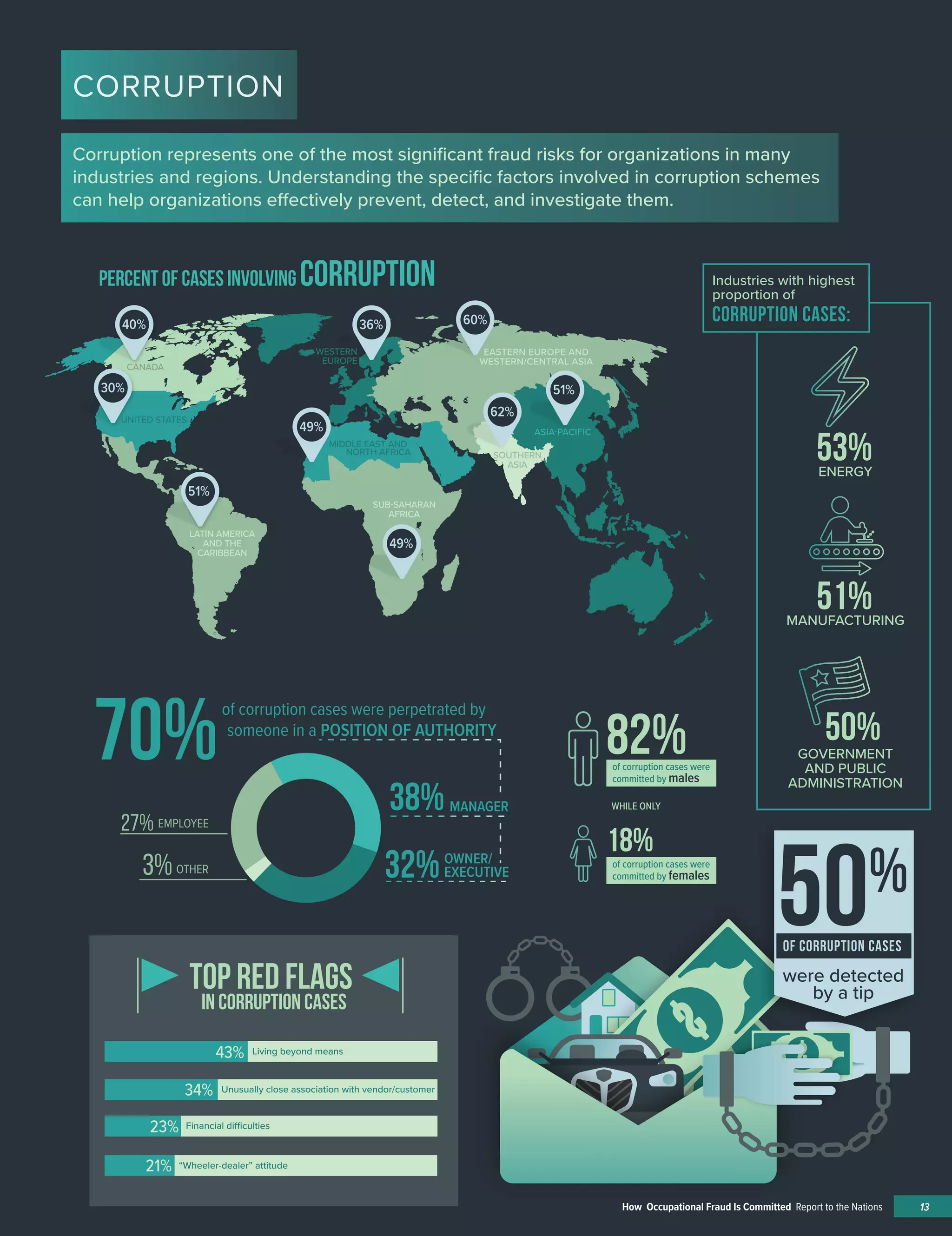 CORRUPTION
Corruption represents one of the most signiﬁcant fraud risks for organizations in many
industries and regions. Understanding the speciﬁc factors involved in corruption schemes
can help organizations effectively prevent, detect, and investigate them.
70%someone in a POSITION OF AUTHORITY
38%
32%
MANAGER
OWNER/
EXECUTIVEOTHER
EMPLOYEE27%
3%
of corruption cases were perpetrated by
82%
Industries with highest
proportion of
CORRUPTION CASES:
Percent of cases involving corruption
40%
30%
62%
60%
51%
51%
49%
36%
of corruption cases were
committed by males
18%of corruption cases were
committed by females
WHILE ONLY
TOP RED FLAGS
in corruption cases
43%
34%
23%
21%
Living beyond means
Unusually close association with vendor/customer
Financial difficulties
“Wheeler-dealer” attitude
49%
53%ENERGY
51%MANUFACTURING
50%GOVERNMENT
AND PUBLIC
ADMINISTRATION
were detected
by a tip
50%
OF CORRUPTION CASES
EASTERN EUROPE AND
WESTERN/CENTRAL ASIA
SOUTHERN
ASIA
ASIA-PACIFIC
MIDDLE EAST AND
____NORTH AFRICA
SUB-SAHARAN
AFRICA
LATIN AMERICA
AND THE
CARIBBEAN
CANADA
UNITED STATES
WESTERN
EUROPE
13How Occupational Fraud Is Committed Report to the Nations
 