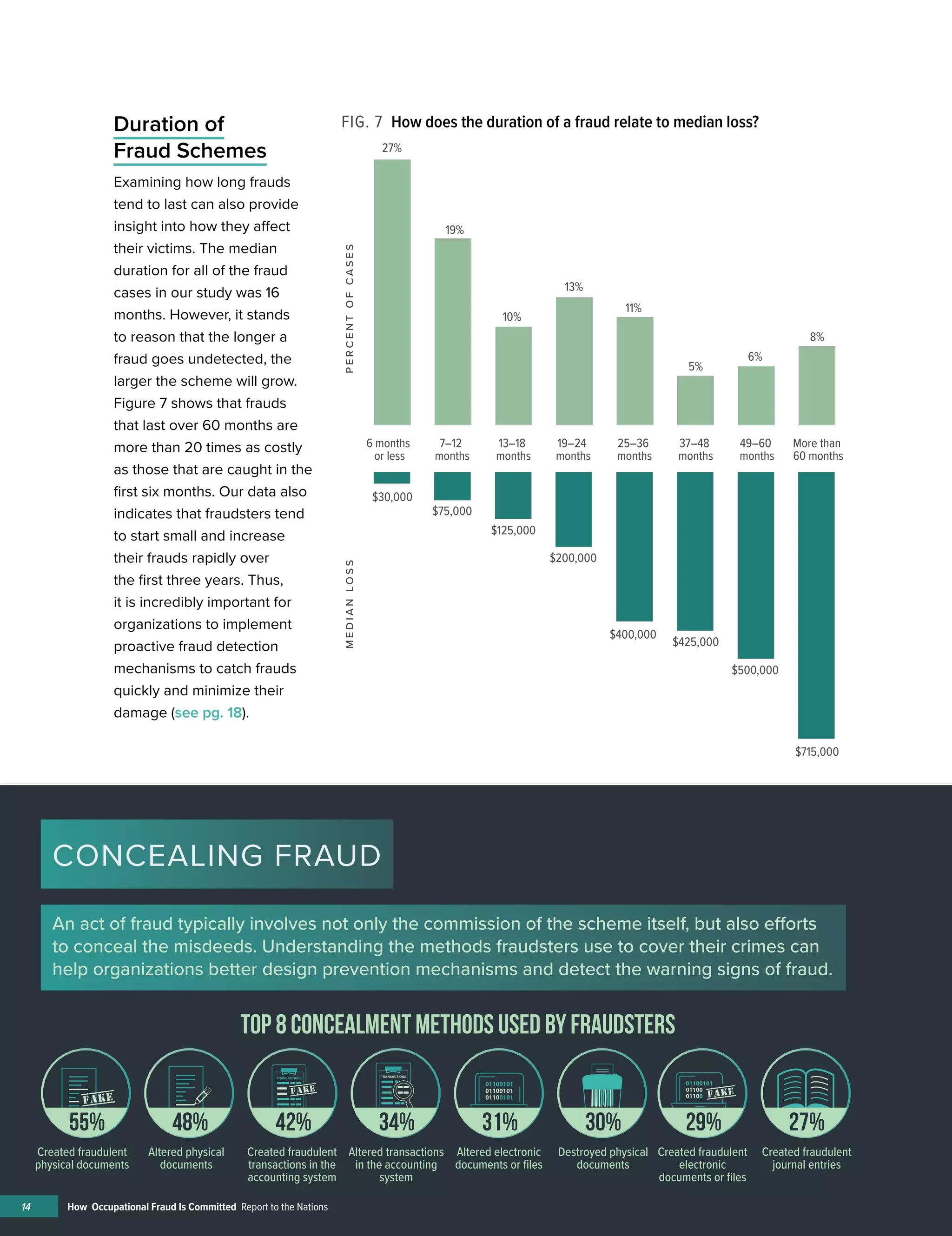 CONCEALING FRAUD
An act of fraud typically involves not only the commission of the scheme itself, but also efforts
to conceal the misdeeds. Understanding the methods fraudsters use to cover their crimes can
help organizations better design prevention mechanisms and detect the warning signs of fraud.
Created fraudulent
physical documents
Altered physical
documents
Created fraudulent
transactions in the
accounting system
Altered transactions
in the accounting
system
Altered electronic
documents or ﬁles
Destroyed physical
documents
Created fraudulent
electronic
documents or ﬁles
Created fraudulent
journal entries
TOP 8 CONCEALMENT METHODS USED BY FRAUDSTERS
55% 48% 42% 34% 31% 30% 29% 27%
14 How Occupational Fraud Is Committed Report to the Nations
Duration of
Fraud Schemes
Examining how long frauds
tend to last can also provide
insight into how they affect
their victims. The median
duration for all of the fraud
cases in our study was 16
months. However, it stands
to reason that the longer a
fraud goes undetected, the
larger the scheme will grow.
Figure 7 shows that frauds
that last over 60 months are
more than 20 times as costly
as those that are caught in the
first six months. Our data also
indicates that fraudsters tend
to start small and increase
their frauds rapidly over
the first three years. Thus,
it is incredibly important for
organizations to implement
proactive fraud detection
mechanisms to catch frauds
quickly and minimize their
damage (see pg. 18).
FIG. 7 How does the duration of a fraud relate to median loss?
27%
$30,000
$75,000
$125,000
$200,000
$400,000
$425,000
$500,000
$715,000
19%
10%
13%
11%
5%
6%
8%
6 months
or less
7–12
months
13–18
months
19–24
months
25–36
months
37–48
months
49–60
months
More than
60 months
PERCENTOFCASESMEDIANLOSS
 