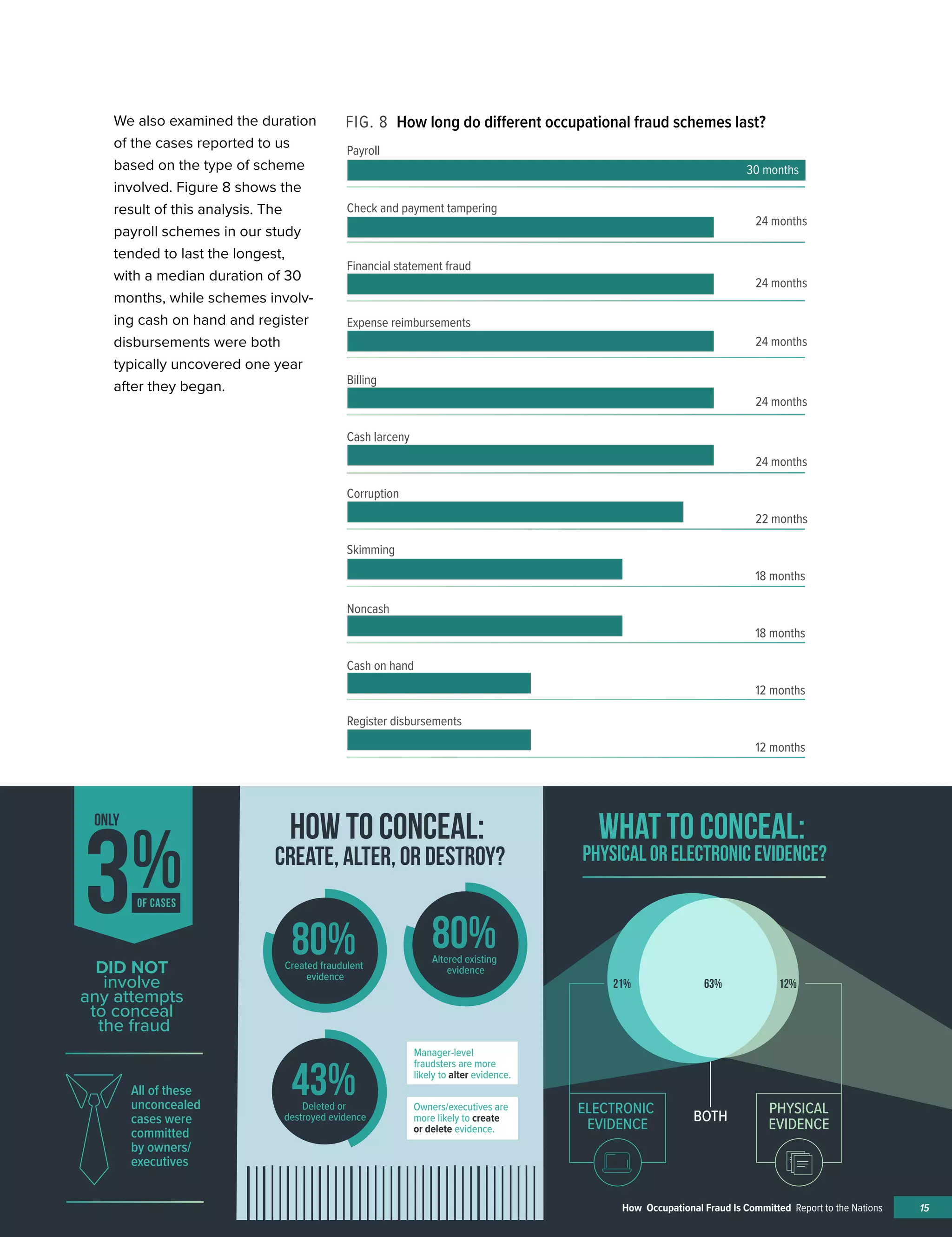DID NOT
involve
any attempts
to conceal
the fraud
3%
ONLY
OF CASES
�����80%Created fraudulent
evidence
�����80%Altered existing
evidence
�����43%Deleted or
destroyed evidence
How to Conceal:
Create, Alter, or Destroy?
what to Conceal:
physical or electronic evidence?
21% 12%63%
ELECTRONIC
EVIDENCE
PHYSICAL
EVIDENCE
BOTH
All of these
unconcealed
cases were
committed
by owners/
executives
Owners/executives are
more likely to create
or delete evidence.
Manager-level
fraudsters are more
likely to alter evidence.
15How Occupational Fraud Is Committed Report to the Nations
FIG. 8 How long do different occupational fraud schemes last?We also examined the duration
of the cases reported to us
based on the type of scheme
involved. Figure 8 shows the
result of this analysis. The
payroll schemes in our study
tended to last the longest,
with a median duration of 30
months, while schemes involv-
ing cash on hand and register
disbursements were both
typically uncovered one year
after they began.
30 months
24 months
24 months
24 months
24 months
24 months
22 months
18 months
18 months
12 months
12 months
Payroll
Check and payment tampering
Financial statement fraud
Expense reimbursements
Billing
Cash larceny
Corruption
Skimming
Noncash
Register disbursements
Cash on hand
 