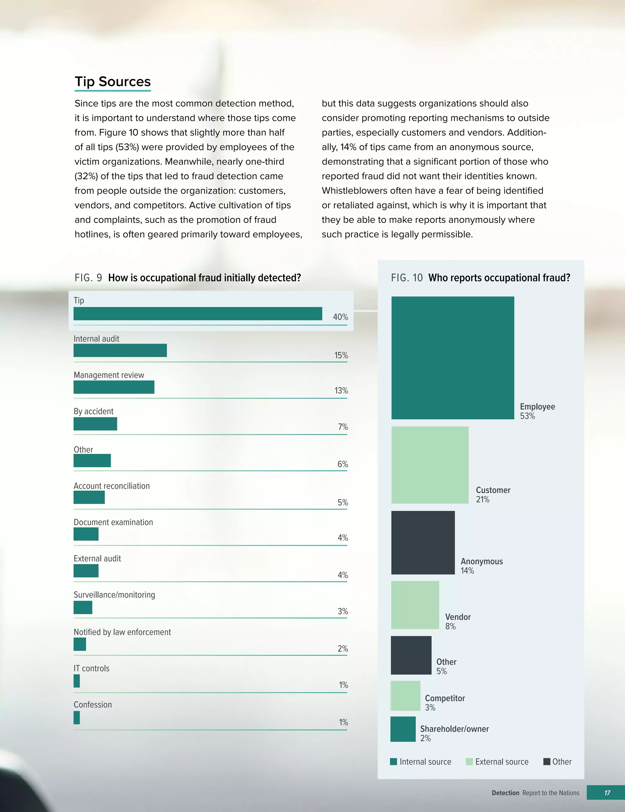 17
FIG. 9 How is occupational fraud initially detected?
Detection Report to the Nations
Since tips are the most common detection method,
it is important to understand where those tips come
from. Figure 10 shows that slightly more than half
of all tips (53%) were provided by employees of the
victim organizations. Meanwhile, nearly one-third
(32%) of the tips that led to fraud detection came
from people outside the organization: customers,
vendors, and competitors. Active cultivation of tips
and complaints, such as the promotion of fraud
hotlines, is often geared primarily toward employees,
but this data suggests organizations should also
consider promoting reporting mechanisms to outside
parties, especially customers and vendors. Addition-
ally, 14% of tips came from an anonymous source,
demonstrating that a significant portion of those who
reported fraud did not want their identities known.
Whistleblowers often have a fear of being identified
or retaliated against, which is why it is important that
they be able to make reports anonymously where
such practice is legally permissible.
Tip Sources
FIG. 10 Who reports occupational fraud?
Tip
Internal audit
Management review
By accident
Other
Account reconciliation
Document examination
External audit
Surveillance/monitoring
Notiﬁed by law enforcement
IT controls
Confession
40%
15%
13%
7%
6%
5%
4%
4%
3%
2%
1%
1%
Anonymous
14%
Other
5%
Competitor
3%
Shareholder/owner
2%
Employee
53%
Customer
21%
Vendor
8%
Internal source External source Other
 