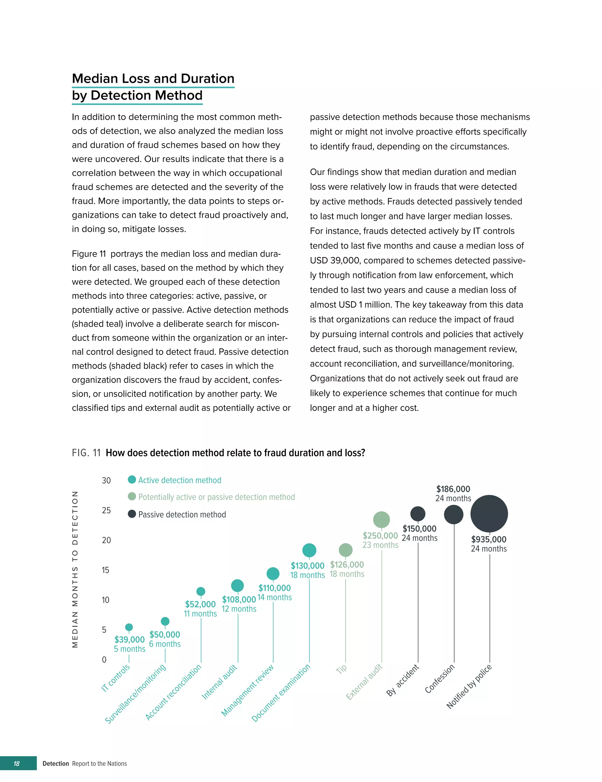 Detection Report to the Nations18
In addition to determining the most common meth-
ods of detection, we also analyzed the median loss
and duration of fraud schemes based on how they
were uncovered. Our results indicate that there is a
correlation between the way in which occupational
fraud schemes are detected and the severity of the
fraud. More importantly, the data points to steps or-
ganizations can take to detect fraud proactively and,
in doing so, mitigate losses.
Figure 11 portrays the median loss and median dura-
tion for all cases, based on the method by which they
were detected. We grouped each of these detection
methods into three categories: active, passive, or
potentially active or passive. Active detection methods
(shaded teal) involve a deliberate search for miscon-
duct from someone within the organization or an inter-
nal control designed to detect fraud. Passive detection
methods (shaded black) refer to cases in which the
organization discovers the fraud by accident, confes-
sion, or unsolicited notification by another party. We
classified tips and external audit as potentially active or
passive detection methods because those mechanisms
might or might not involve proactive efforts specifically
to identify fraud, depending on the circumstances.
Our findings show that median duration and median
loss were relatively low in frauds that were detected
by active methods. Frauds detected passively tended
to last much longer and have larger median losses.
For instance, frauds detected actively by IT controls
tended to last five months and cause a median loss of
USD 39,000, compared to schemes detected passive-
ly through notification from law enforcement, which
tended to last two years and cause a median loss of
almost USD 1 million. The key takeaway from this data
is that organizations can reduce the impact of fraud
by pursuing internal controls and policies that actively
detect fraud, such as thorough management review,
account reconciliation, and surveillance/monitoring.
Organizations that do not actively seek out fraud are
likely to experience schemes that continue for much
longer and at a higher cost.
Median Loss and Duration
by Detection Method
FIG. 11 How does detection method relate to fraud duration and loss?
0
5
10
15
20
25
30
MEDIANMONTHSTODETECTION
ITcontrols
Surveillance/monitoring
Accountreconciliation
Internalaudit
Managementreview
Documentexamination
Tip
Externalaudit
By
accident
ConfessionNotiﬁedbypolice
$39,000
5 months
$50,000
6 months
$52,000
11 months
$108,000
12 months
$110,000
14 months
$126,000
18 months
$130,000
18 months
$150,000
24 months$250,000
23 months
Active detection method
Passive detection method
Potentially active or passive detection method
$186,000
24 months
$935,000
24 months
 