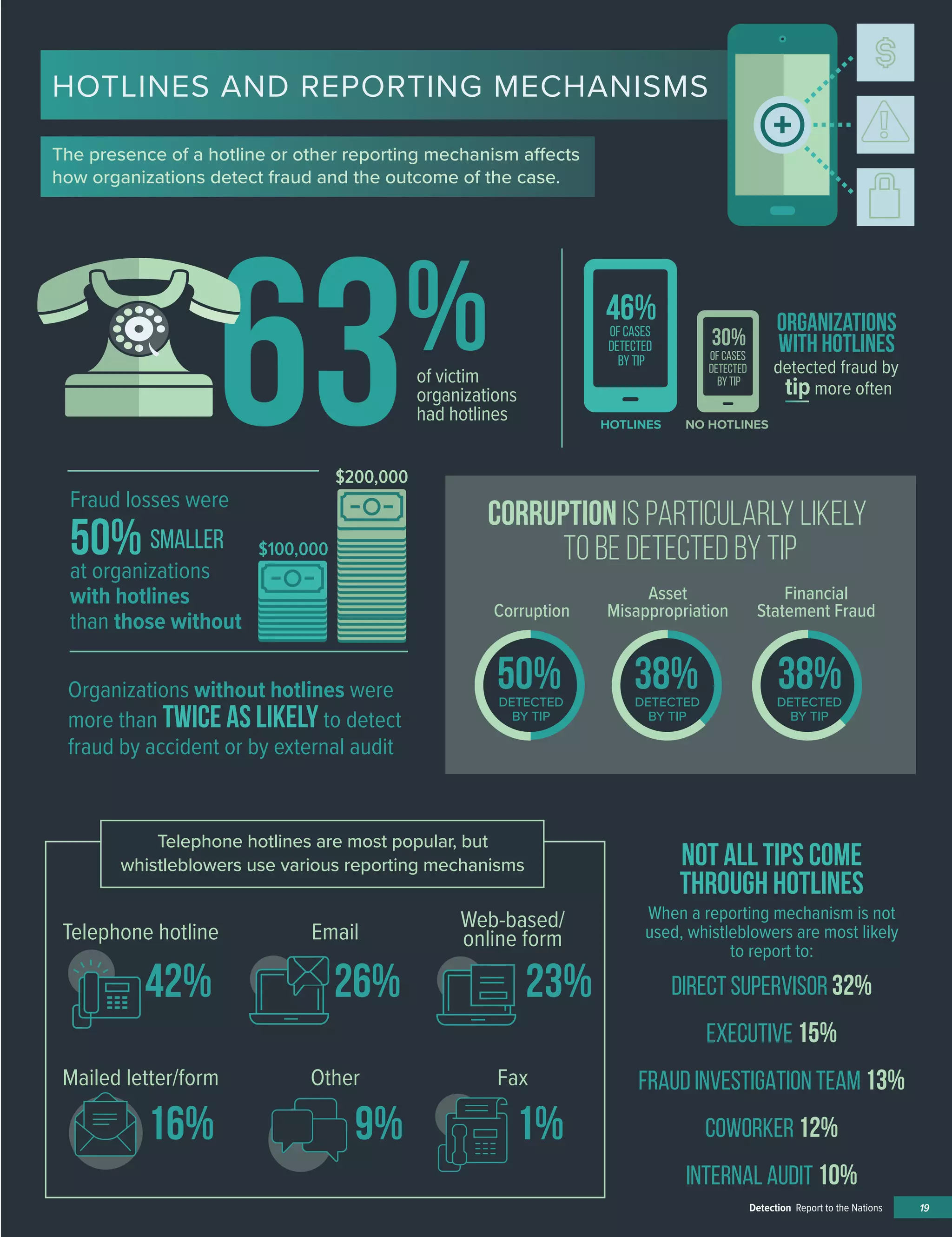 HOTLINES AND REPORTING MECHANISMS
The presence of a hotline or other reporting mechanism affects
how organizations detect fraud and the outcome of the case.
LOREM IPSUM
DOLOR SIT
of victim
organizations
had hotlines63%
Fraud losses were
50% SMALLER
at organizations
with hotlines
than those without
$100,000
$200,000
46%
30%OF CASES
DETECTED
BY TIP OF CASES
DETECTED
BY TIP
HOTLINES NO HOTLINES
Organizations without hotlines were
more than TWICE AS LIKELY to detect
fraud by accident or by external audit
Organizations
with hotlines
detected fraud by
tip more often
Corruption is particularly likely
to be detected by tip
Corruption
Asset
Misappropriation
Financial
Statement Fraud
�����38%
�����50%
�����38%DETECTED
BY TIP
DETECTED
BY TIP
DETECTED
BY TIP
42% 26% 23%
16% 9% 1%
NOT ALL TIPS COME
THROUGH HOTLINES
When a reporting mechanism is not
used, whistleblowers are most likely
to report to:
DIRECT SUPERVISOR 32%
EXECUTIVE 15%
FRAUD INVESTIGATION TEAM 13%
COWORKER 12%
INTERNAL AUDIT 10%
Telephone hotline Email
Web-based/
online form
Mailed letter/form FaxOther
Telephone hotlines are most popular, but
whistleblowers use various reporting mechanisms
19Detection Report to the Nations
 