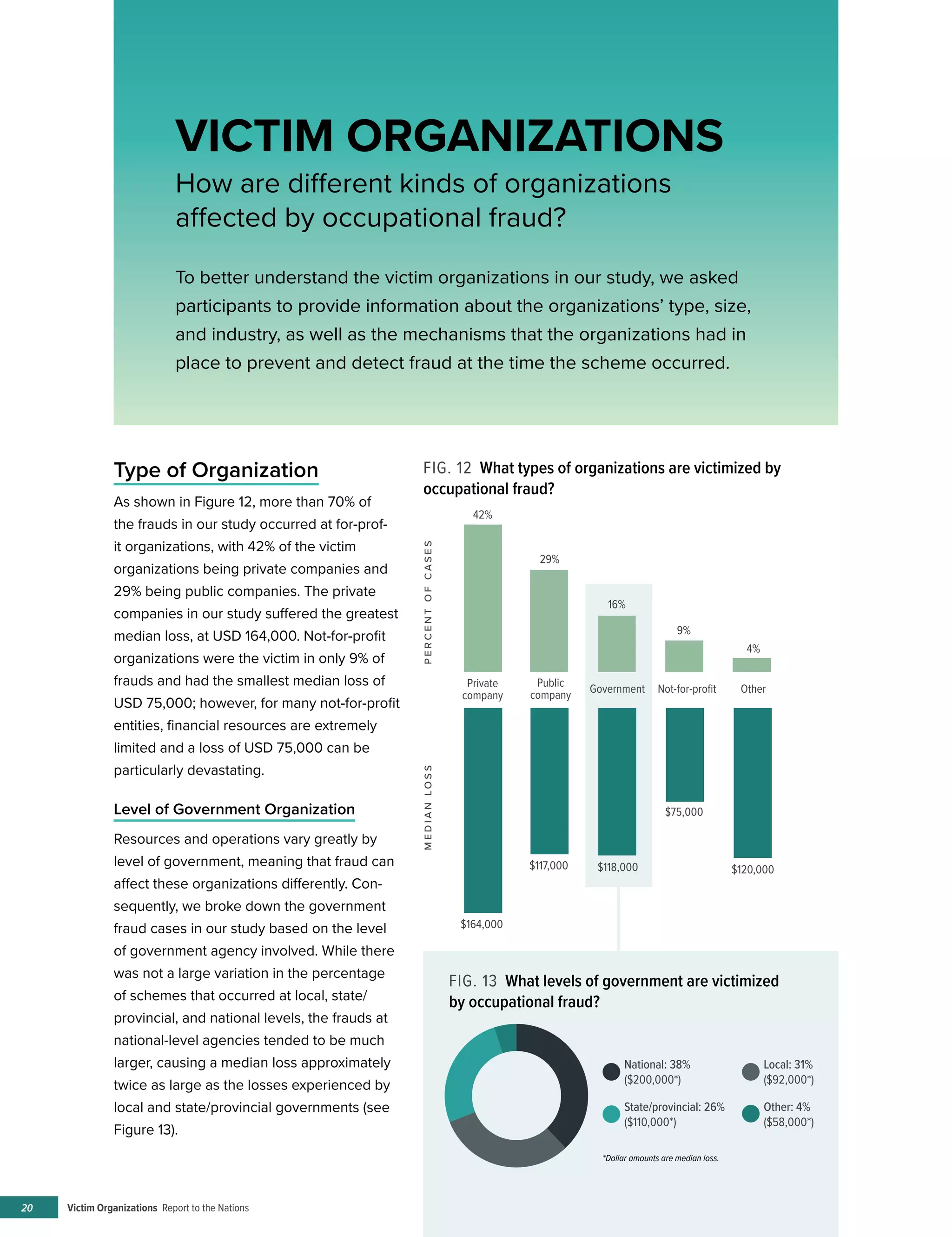 Victim Organizations Report to the Nations20
Type of Organization
As shown in Figure 12, more than 70% of
the frauds in our study occurred at for-prof-
it organizations, with 42% of the victim
organizations being private companies and
29% being public companies. The private
companies in our study suffered the greatest
median loss, at USD 164,000. Not-for-profit
organizations were the victim in only 9% of
frauds and had the smallest median loss of
USD 75,000; however, for many not-for-profit
entities, financial resources are extremely
limited and a loss of USD 75,000 can be
particularly devastating.
Level of Government Organization
Resources and operations vary greatly by
level of government, meaning that fraud can
affect these organizations differently. Con-
sequently, we broke down the government
fraud cases in our study based on the level
of government agency involved. While there
was not a large variation in the percentage
of schemes that occurred at local, state/
provincial, and national levels, the frauds at
national-level agencies tended to be much
larger, causing a median loss approximately
twice as large as the losses experienced by
local and state/provincial governments (see
Figure 13).
FIG. 12 What types of organizations are victimized by
occupational fraud?
FIG. 13 What levels of government are victimized
by occupational fraud?
VICTIM ORGANIZATIONS
How are different kinds of organizations
affected by occupational fraud?
To better understand the victim organizations in our study, we asked
participants to provide information about the organizations’ type, size,
and industry, as well as the mechanisms that the organizations had in
place to prevent and detect fraud at the time the scheme occurred.
38+31+26+5+FNational: 38%
($200,000*)
Local: 31%
($92,000*)
State/provincial: 26%
($110,000*)
Other: 4%
($58,000*)
*Dollar amounts are median loss.
Private
company
Not-for-proﬁtGovernment
Public
company Other
$164,000
T Y P E O F V I C T I M O R G A N I Z AT I O N —
F R E Q U E N C Y A N D M E D I A N L O S S
16%
42%
29%
9%
4%
MEDIANLOSS
$117,000 $118,000
$75,000
$120,000
PERCENTOFCASES
 