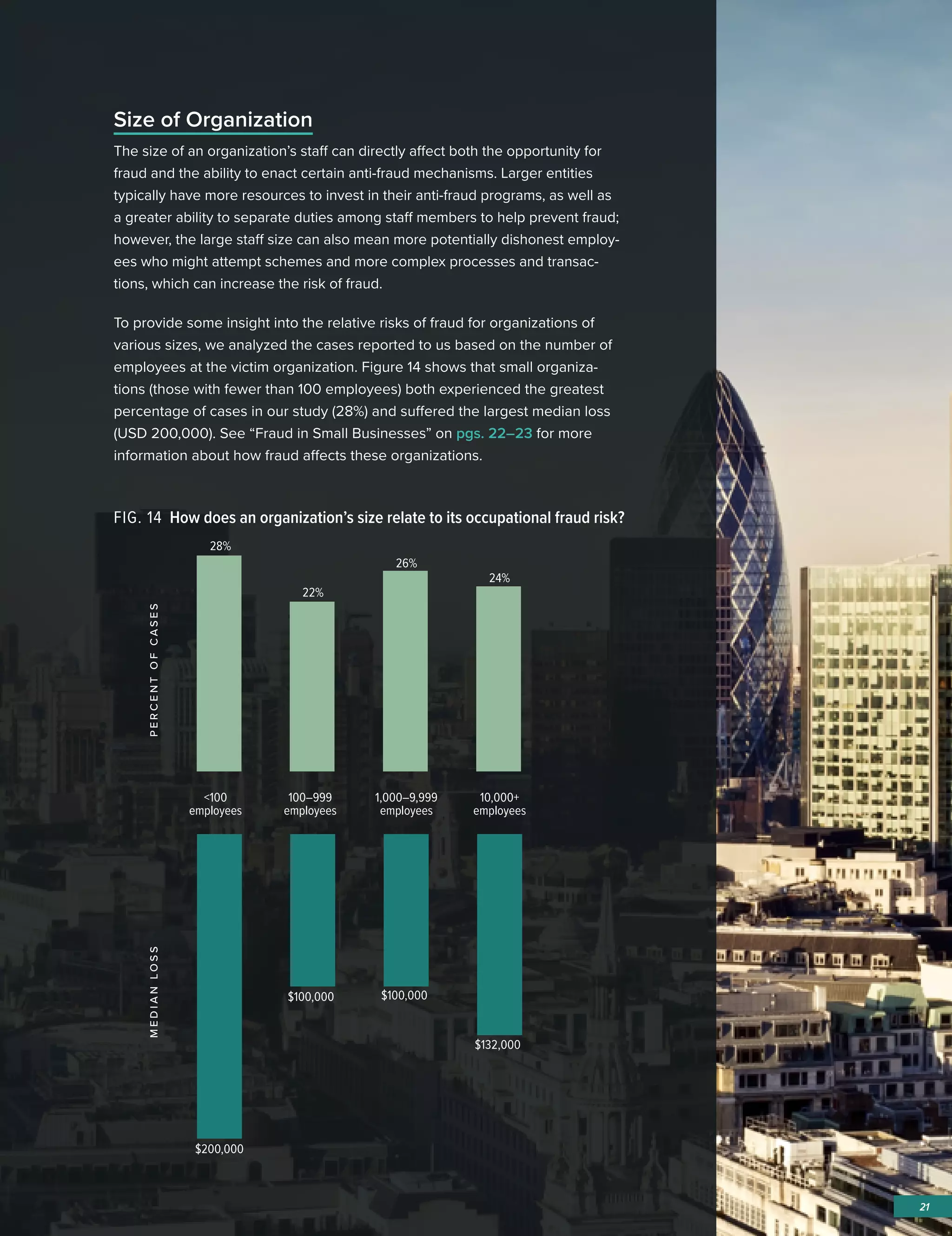 21
FIG. 14 How does an organization’s size relate to its occupational fraud risk?
Size of Organization
The size of an organization’s staff can directly affect both the opportunity for
fraud and the ability to enact certain anti-fraud mechanisms. Larger entities
typically have more resources to invest in their anti-fraud programs, as well as
a greater ability to separate duties among staff members to help prevent fraud;
however, the large staff size can also mean more potentially dishonest employ-
ees who might attempt schemes and more complex processes and transac-
tions, which can increase the risk of fraud.
To provide some insight into the relative risks of fraud for organizations of
various sizes, we analyzed the cases reported to us based on the number of
employees at the victim organization. Figure 14 shows that small organiza-
tions (those with fewer than 100 employees) both experienced the greatest
percentage of cases in our study (28%) and suffered the largest median loss
(USD 200,000). See “Fraud in Small Businesses” on pgs. 22–23 for more
information about how fraud affects these organizations.
<100
employees
10,000+
employees
1,000–9,999
employees
100–999
employees
$200,000
26%
28%
22%
24%
MEDIANLOSS
$100,000 $100,000
$132,000
PERCENTOFCASES
 