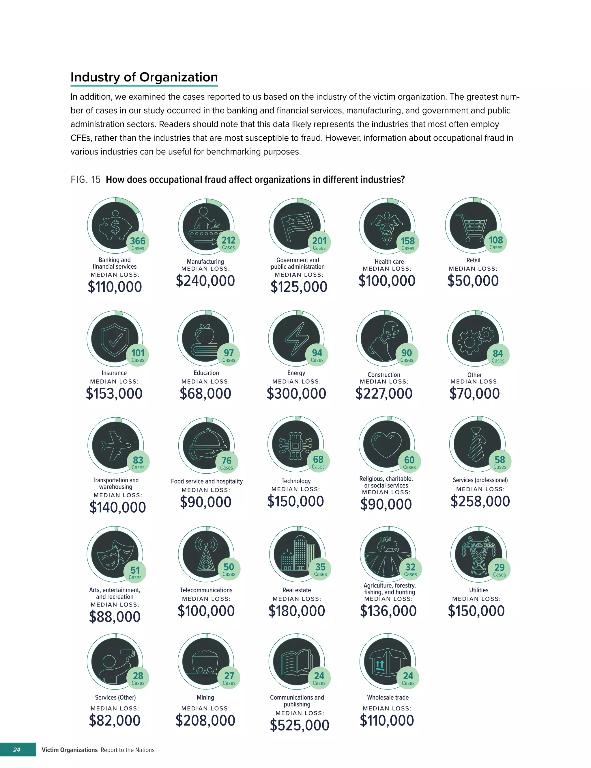 Victim Organizations Report to the Nations24
Industry of Organization
In addition, we examined the cases reported to us based on the industry of the victim organization. The greatest num-
ber of cases in our study occurred in the banking and financial services, manufacturing, and government and public
administration sectors. Readers should note that this data likely represents the industries that most often employ
CFEs, rather than the industries that are most susceptible to fraud. However, information about occupational fraud in
various industries can be useful for benchmarking purposes.
FIG. 15 How does occupational fraud affect organizations in different industries?
17+83+R 10+90+R
5+95+R
9+91+R
Insurance
Manufacturing
14%366
Cases
4+96+R
7+93+R
4+96+REducation
Health care
83
Cases
2+98+R
3+97+R3+97+R3+97+RTechnology Religious, charitable,
or social services
Services (professional)
Arts, entertainment,
and recreation
4+96+R
5+95+R
4+96+ROther
Retail
Food service and hospitality
84
Cases
76
Cases
1+99+R
1+99+R
1+99+RMining
Utilities
Wholesale trade
Telecommunications Real estate
Agriculture, forestry,
fishing, and hunting
4+96+R
1+99+R2+98+R2+98+R
90
Cases
Construction
7%
Government and
public administration
Banking and
financial services
Transportation and
warehousing
4+96+REnergy
1+99+R1+99+RServices (Other) Communications and
publishing
MEDIAN LOSS:
$110,000
MEDIAN LOSS:
$240,000
MEDIAN LOSS:
$125,000
MEDIAN LOSS:
$100,000
212
Cases
201
Cases
158
Cases
MEDIAN LOSS:
$50,000
MEDIAN LOSS:
$153,000
MEDIAN LOSS:
$68,000
MEDIAN LOSS:
$300,000
94
Cases
97
Cases
101
Cases
108
Cases
MEDIAN LOSS:
$227,000
MEDIAN LOSS:
$70,000
MEDIAN LOSS:
$140,000
MEDIAN LOSS:
$90,000
58
Cases
60
Cases
51
Cases
68
Cases
MEDIAN LOSS:
$150,000
MEDIAN LOSS:
$90,000
MEDIAN LOSS:
$258,000
MEDIAN LOSS:
$88,000
MEDIAN LOSS:
$100,000
MEDIAN LOSS:
$180,000
MEDIAN LOSS:
$136,000
MEDIAN LOSS:
$150,000
50
Cases
35
Cases
32
Cases
29
Cases
28
Cases
27
Cases
24
Cases
24
Cases
MEDIAN LOSS:
$82,000
MEDIAN LOSS:
$208,000
MEDIAN LOSS:
$525,000
MEDIAN LOSS:
$110,000
 