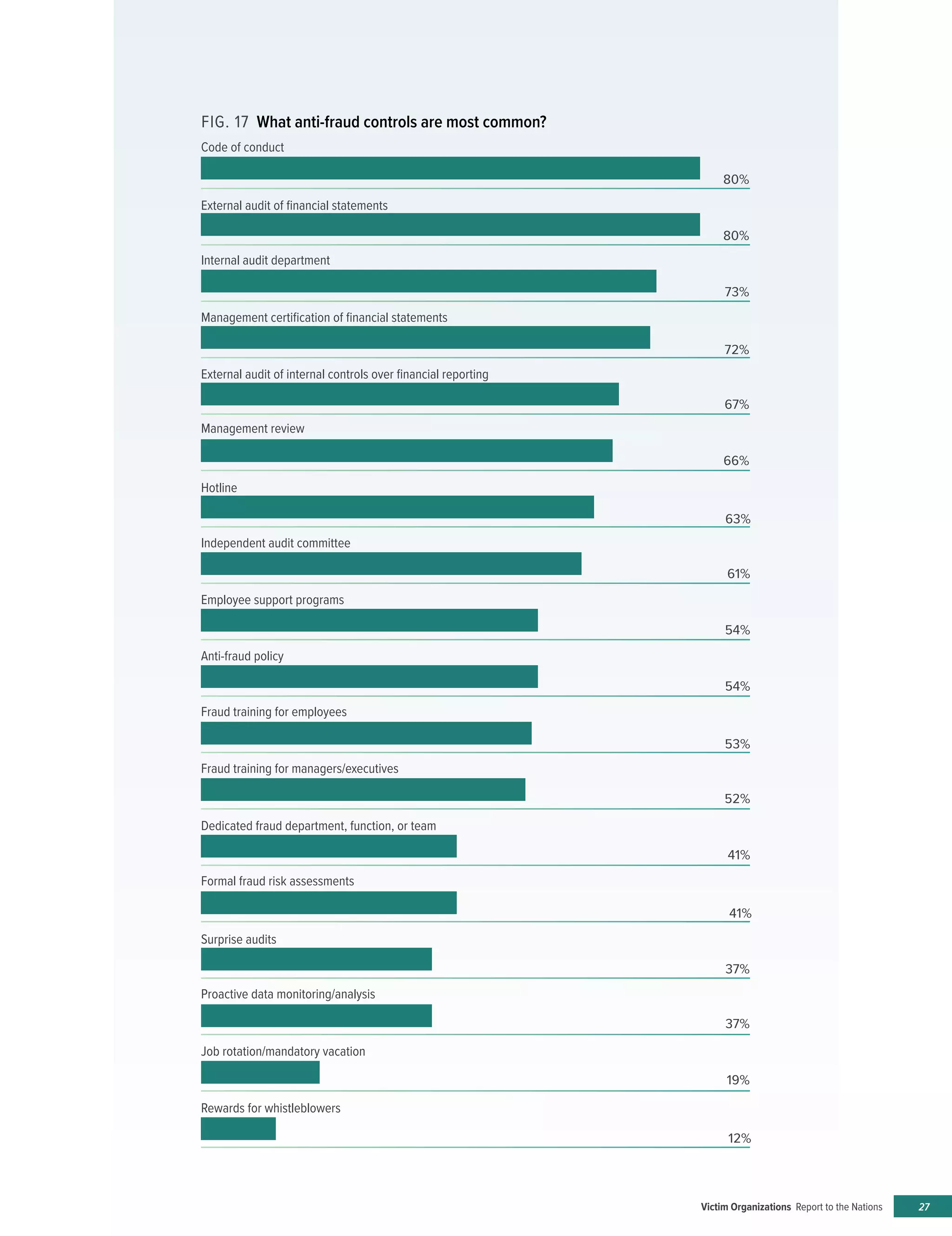 Victim Organizations Report to the Nations 27
FIG. 17 What anti-fraud controls are most common?
Code of conduct
External audit of ﬁnancial statements
Management certiﬁcation of ﬁnancial statements
Internal audit department
External audit of internal controls over ﬁnancial reporting
Management review
80%
80%
73%
72%
67%
66%
Independent audit committee
Employee support programs
Fraud training for employees
Anti-fraud policy
Fraud training for managers/executives
Dedicated fraud department, function, or team
63%
61%
54%
54%
53%
52%
41%
41%
37%
37%
19%
12%
Hotline
Formal fraud risk assessments
Surprise audits
Job rotation/mandatory vacation
Proactive data monitoring/analysis
Rewards for whistleblowers
 